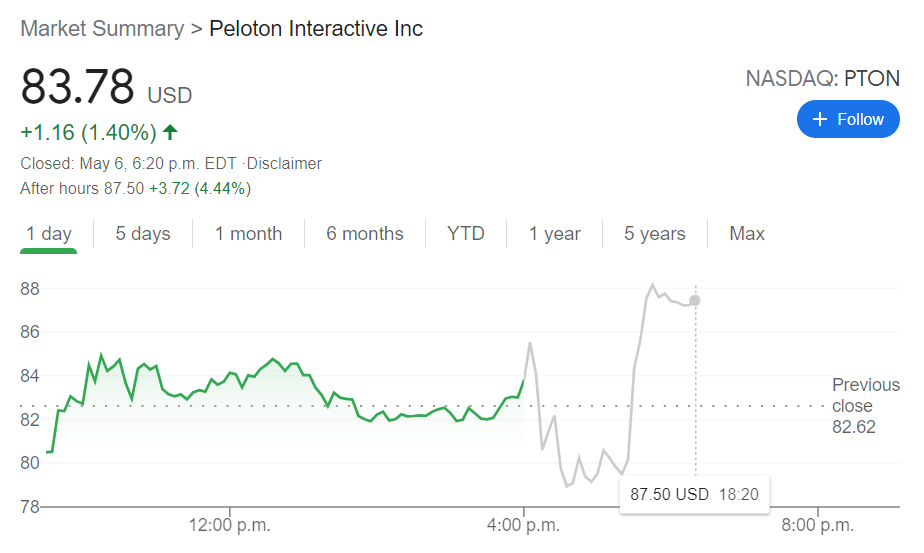 PTON Stock Forecast Peloton Interactive Inc Rebounds On Strong Sales 